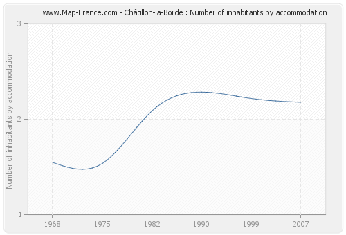 Châtillon-la-Borde : Number of inhabitants by accommodation