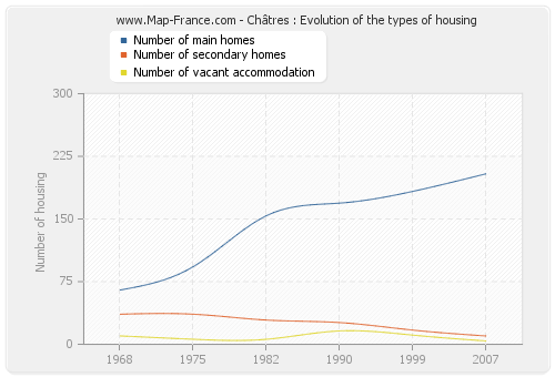 Châtres : Evolution of the types of housing