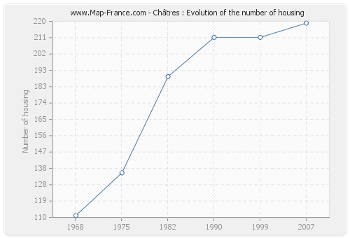 Châtres : Evolution of the number of housing