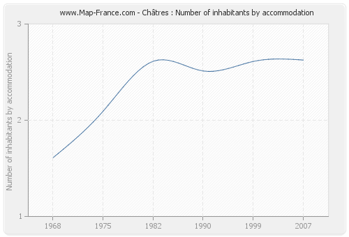 Châtres : Number of inhabitants by accommodation