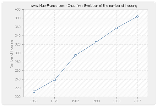 Chauffry : Evolution of the number of housing