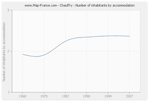 Chauffry : Number of inhabitants by accommodation