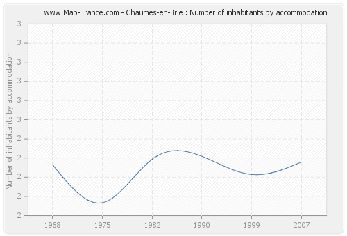 Chaumes-en-Brie : Number of inhabitants by accommodation