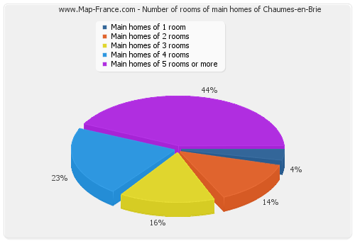 Number of rooms of main homes of Chaumes-en-Brie