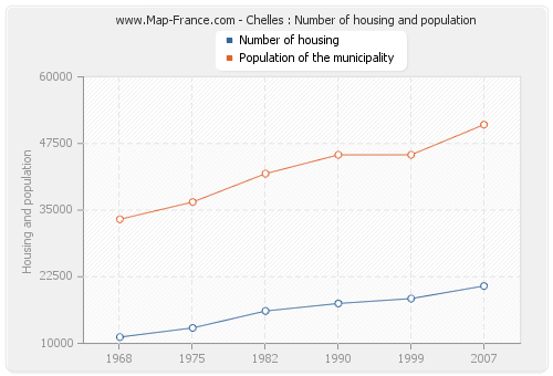 Chelles : Number of housing and population