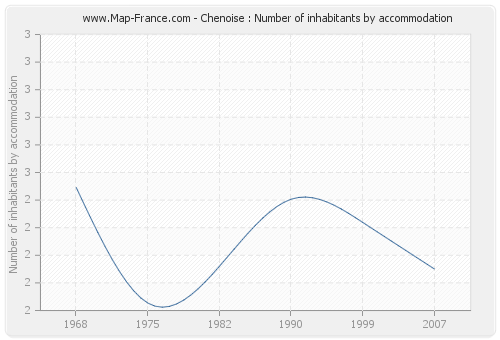 Chenoise : Number of inhabitants by accommodation