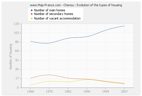 Chenou : Evolution of the types of housing