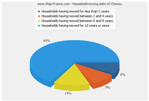 Household moving date of Chenou