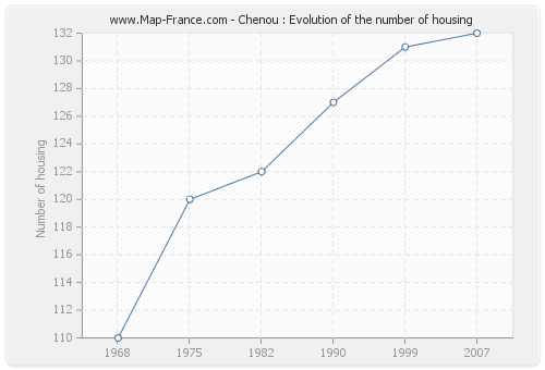 Chenou : Evolution of the number of housing