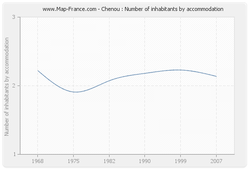 Chenou : Number of inhabitants by accommodation