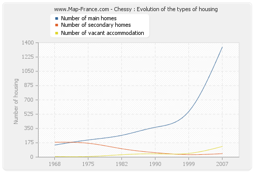 Chessy : Evolution of the types of housing