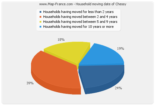 Household moving date of Chessy