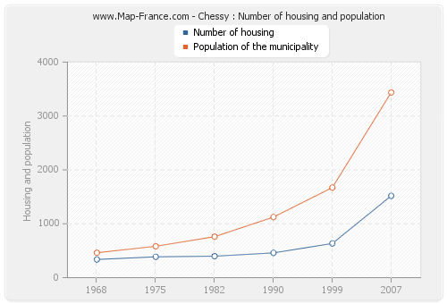 Chessy : Number of housing and population