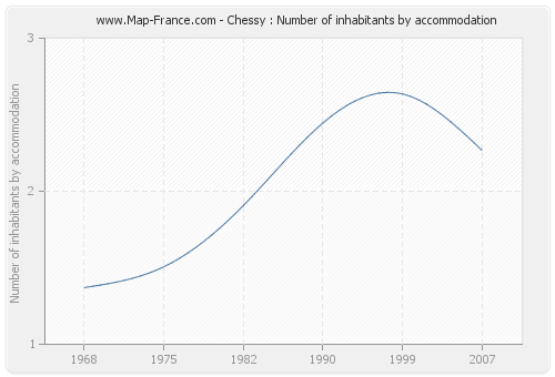 Chessy : Number of inhabitants by accommodation