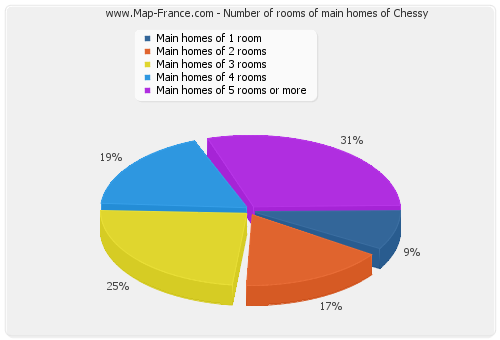 Number of rooms of main homes of Chessy