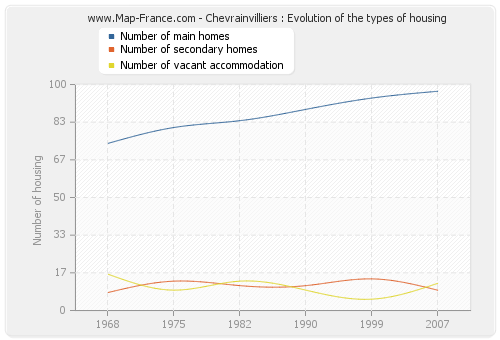 Chevrainvilliers : Evolution of the types of housing