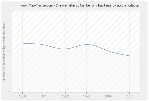 Chevrainvilliers : Number of inhabitants by accommodation