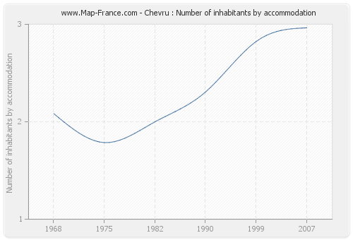 Chevru : Number of inhabitants by accommodation