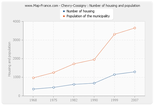 Chevry-Cossigny : Number of housing and population