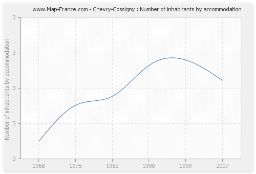 Chevry-Cossigny : Number of inhabitants by accommodation