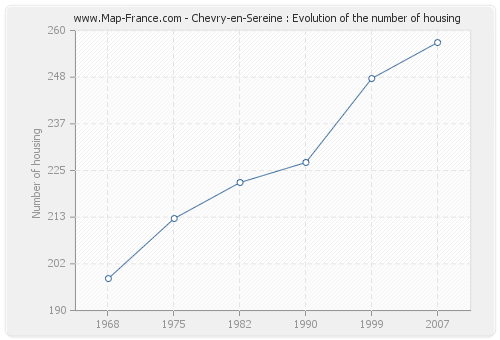 Chevry-en-Sereine : Evolution of the number of housing