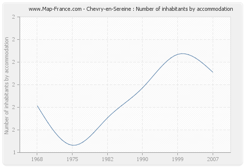 Chevry-en-Sereine : Number of inhabitants by accommodation