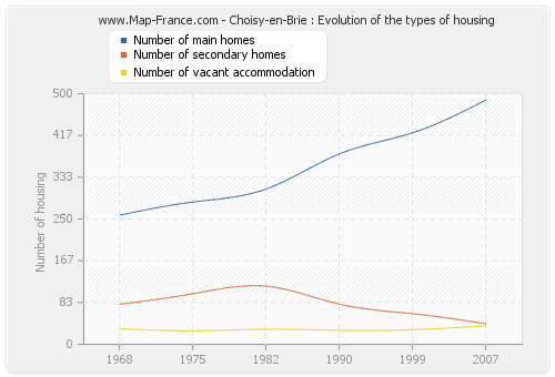 Choisy-en-Brie : Evolution of the types of housing