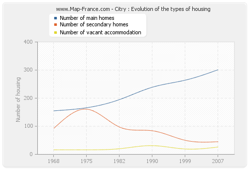 Citry : Evolution of the types of housing