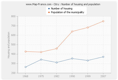 Citry : Number of housing and population