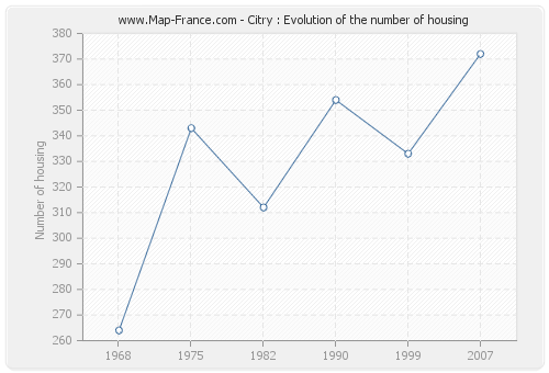 Citry : Evolution of the number of housing