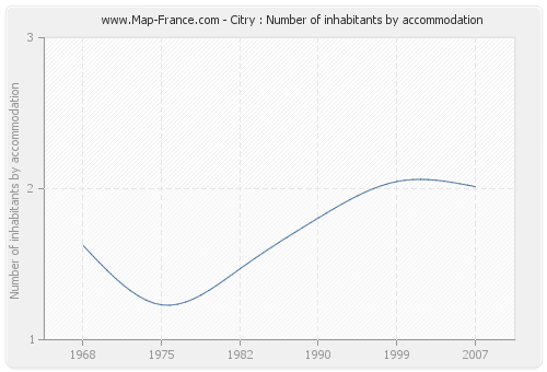 Citry : Number of inhabitants by accommodation
