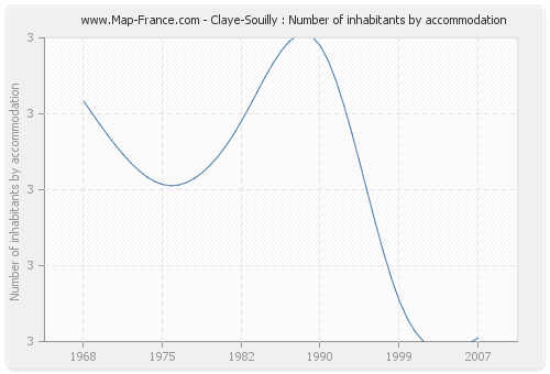 Claye-Souilly : Number of inhabitants by accommodation