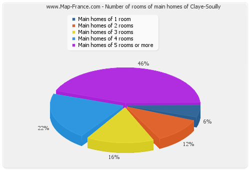 Number of rooms of main homes of Claye-Souilly