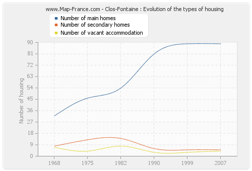 Clos-Fontaine : Evolution of the types of housing