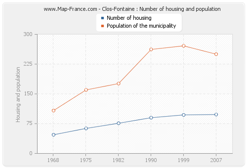 Clos-Fontaine : Number of housing and population