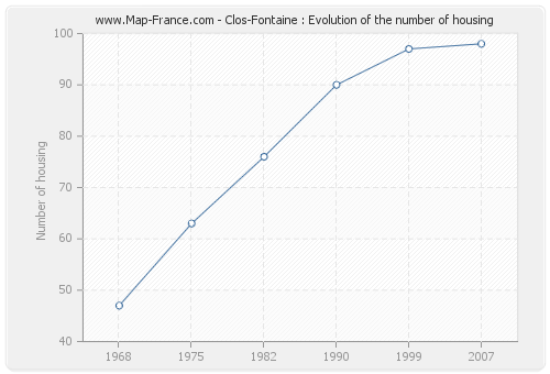 Clos-Fontaine : Evolution of the number of housing