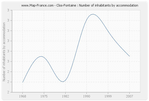 Clos-Fontaine : Number of inhabitants by accommodation