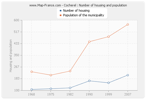 Cocherel : Number of housing and population