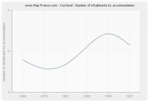 Cocherel : Number of inhabitants by accommodation