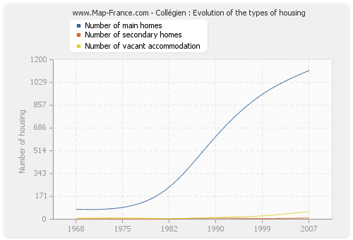 Collégien : Evolution of the types of housing