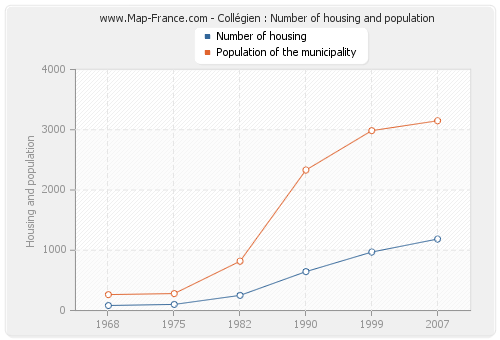 Collégien : Number of housing and population