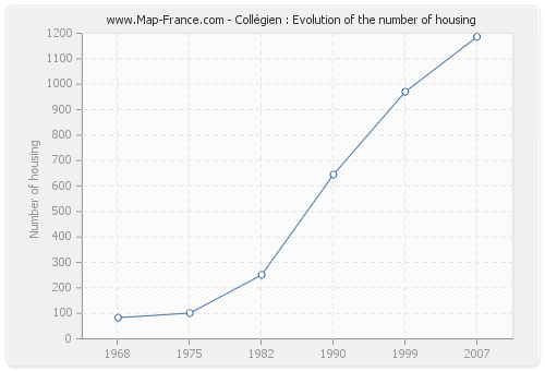 Collégien : Evolution of the number of housing