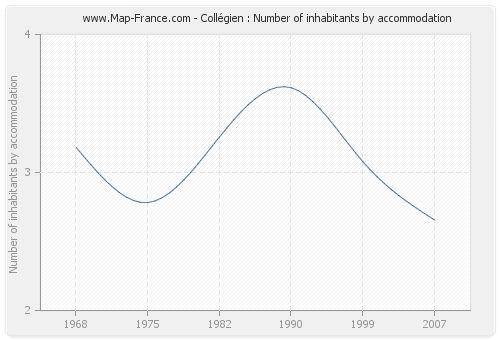 Collégien : Number of inhabitants by accommodation