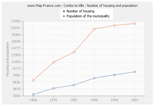 Combs-la-Ville : Number of housing and population