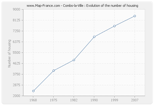 Combs-la-Ville : Evolution of the number of housing