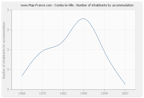 Combs-la-Ville : Number of inhabitants by accommodation