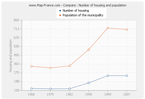 Compans : Number of housing and population