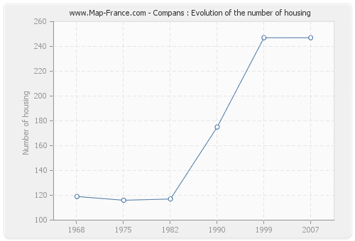 Compans : Evolution of the number of housing