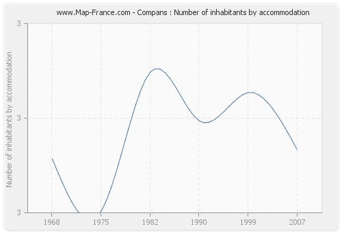 Compans : Number of inhabitants by accommodation