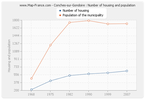 Conches-sur-Gondoire : Number of housing and population